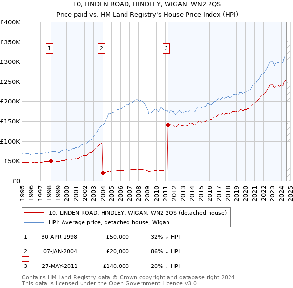 10, LINDEN ROAD, HINDLEY, WIGAN, WN2 2QS: Price paid vs HM Land Registry's House Price Index