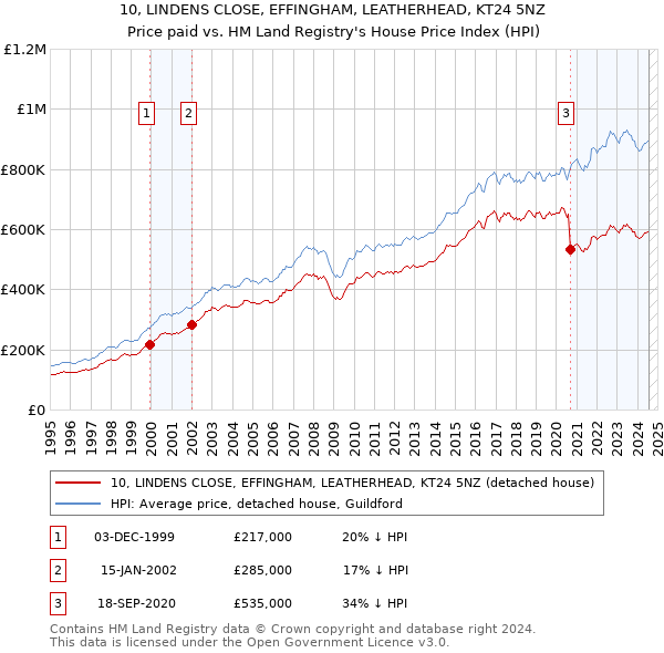 10, LINDENS CLOSE, EFFINGHAM, LEATHERHEAD, KT24 5NZ: Price paid vs HM Land Registry's House Price Index