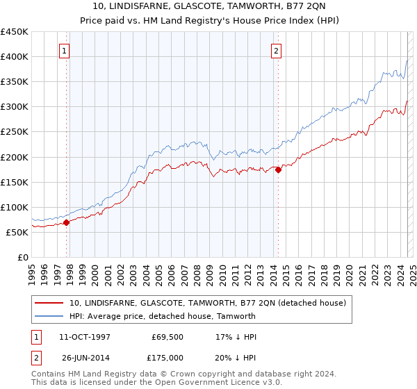 10, LINDISFARNE, GLASCOTE, TAMWORTH, B77 2QN: Price paid vs HM Land Registry's House Price Index