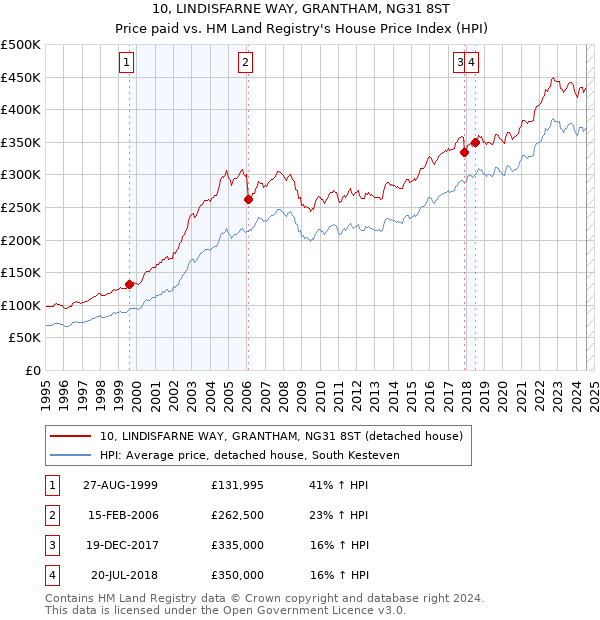 10, LINDISFARNE WAY, GRANTHAM, NG31 8ST: Price paid vs HM Land Registry's House Price Index