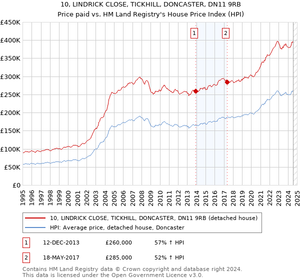 10, LINDRICK CLOSE, TICKHILL, DONCASTER, DN11 9RB: Price paid vs HM Land Registry's House Price Index