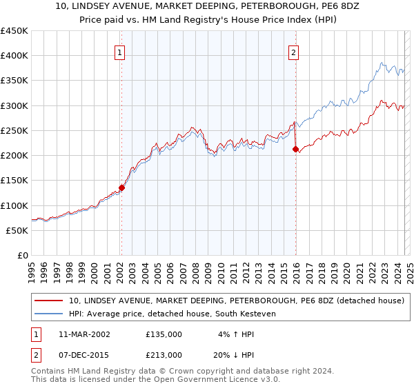 10, LINDSEY AVENUE, MARKET DEEPING, PETERBOROUGH, PE6 8DZ: Price paid vs HM Land Registry's House Price Index