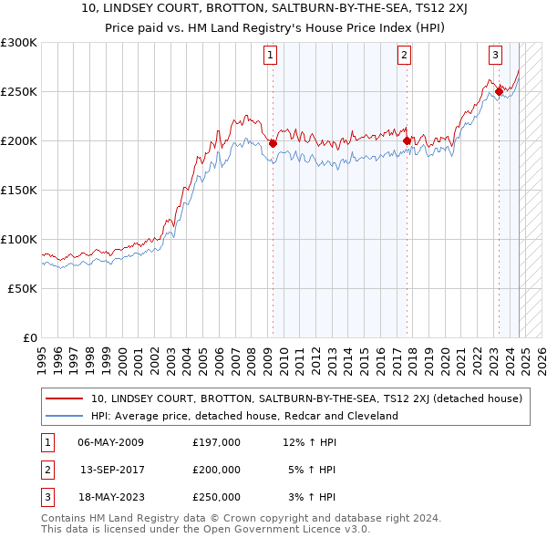 10, LINDSEY COURT, BROTTON, SALTBURN-BY-THE-SEA, TS12 2XJ: Price paid vs HM Land Registry's House Price Index