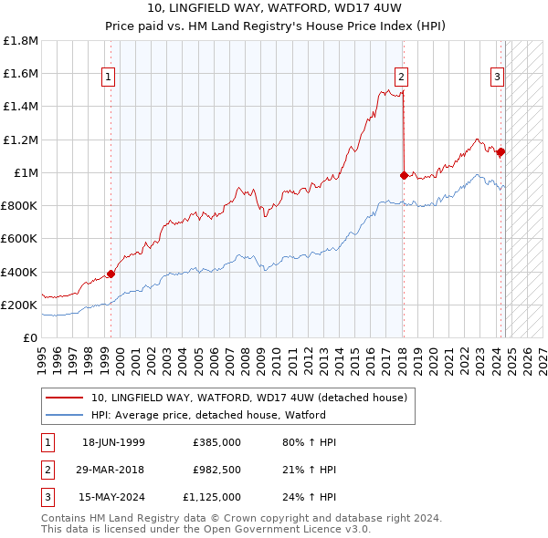 10, LINGFIELD WAY, WATFORD, WD17 4UW: Price paid vs HM Land Registry's House Price Index