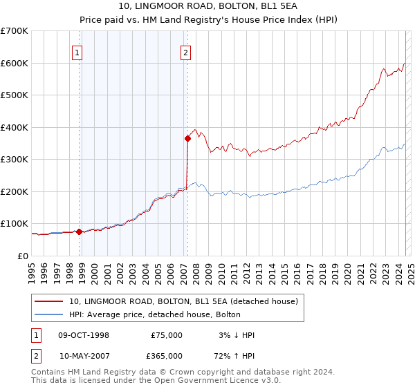 10, LINGMOOR ROAD, BOLTON, BL1 5EA: Price paid vs HM Land Registry's House Price Index