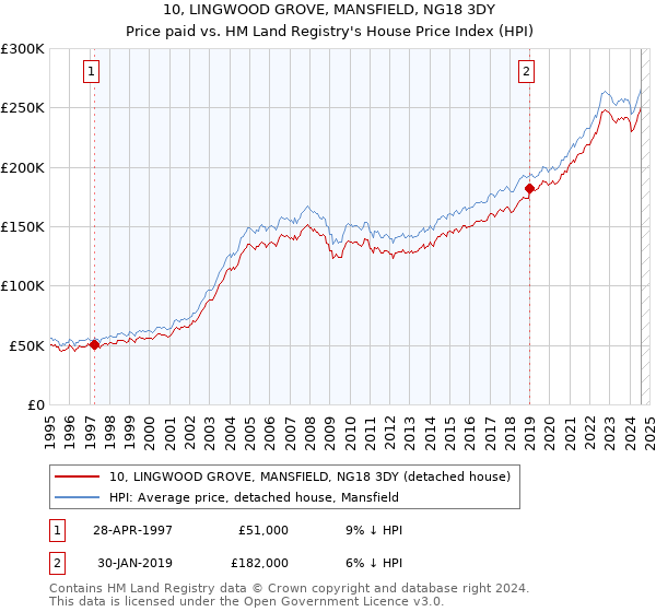 10, LINGWOOD GROVE, MANSFIELD, NG18 3DY: Price paid vs HM Land Registry's House Price Index