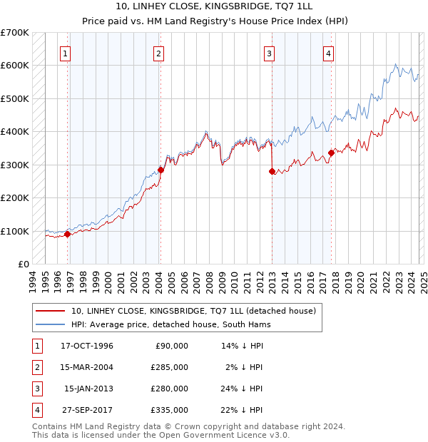 10, LINHEY CLOSE, KINGSBRIDGE, TQ7 1LL: Price paid vs HM Land Registry's House Price Index