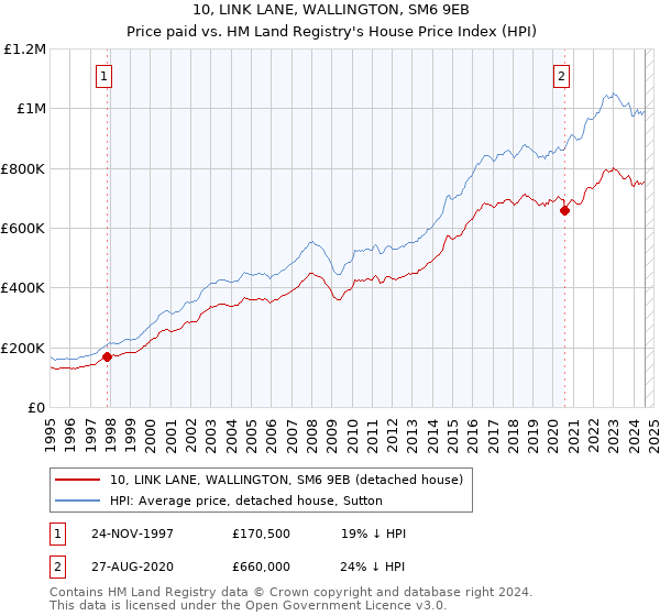 10, LINK LANE, WALLINGTON, SM6 9EB: Price paid vs HM Land Registry's House Price Index