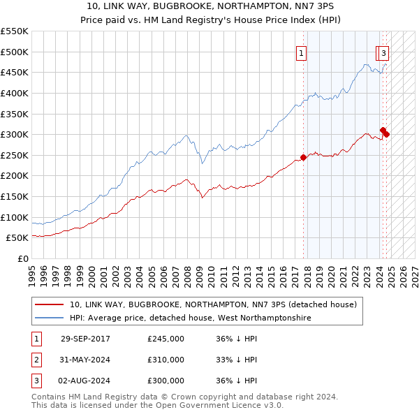 10, LINK WAY, BUGBROOKE, NORTHAMPTON, NN7 3PS: Price paid vs HM Land Registry's House Price Index