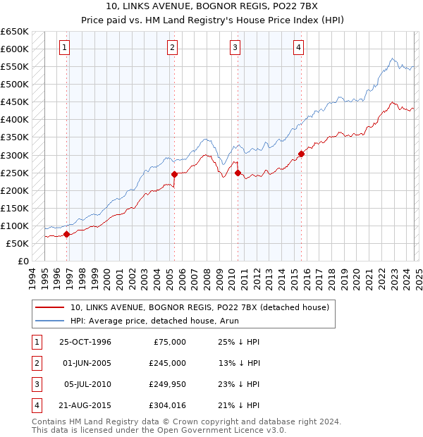 10, LINKS AVENUE, BOGNOR REGIS, PO22 7BX: Price paid vs HM Land Registry's House Price Index