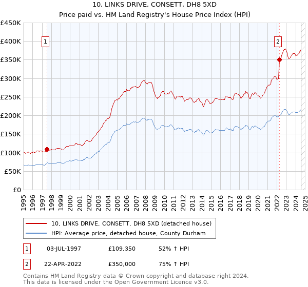 10, LINKS DRIVE, CONSETT, DH8 5XD: Price paid vs HM Land Registry's House Price Index