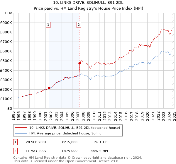 10, LINKS DRIVE, SOLIHULL, B91 2DL: Price paid vs HM Land Registry's House Price Index