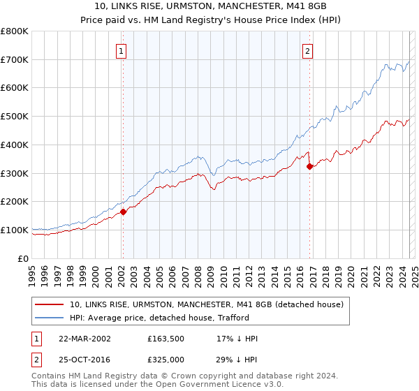 10, LINKS RISE, URMSTON, MANCHESTER, M41 8GB: Price paid vs HM Land Registry's House Price Index