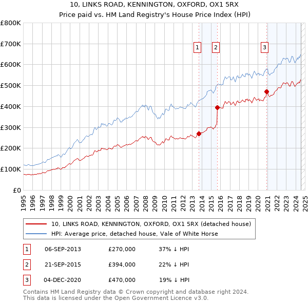 10, LINKS ROAD, KENNINGTON, OXFORD, OX1 5RX: Price paid vs HM Land Registry's House Price Index