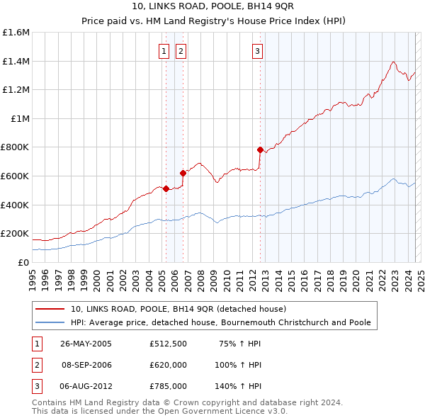 10, LINKS ROAD, POOLE, BH14 9QR: Price paid vs HM Land Registry's House Price Index