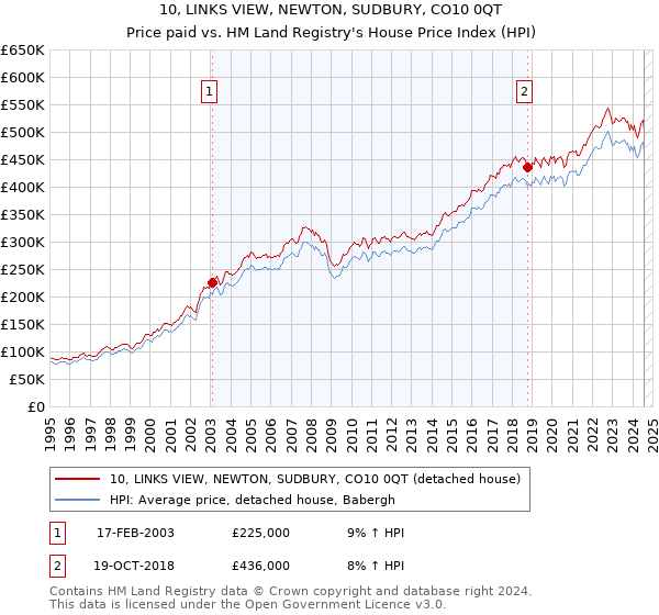 10, LINKS VIEW, NEWTON, SUDBURY, CO10 0QT: Price paid vs HM Land Registry's House Price Index