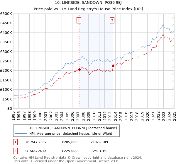 10, LINKSIDE, SANDOWN, PO36 9EJ: Price paid vs HM Land Registry's House Price Index