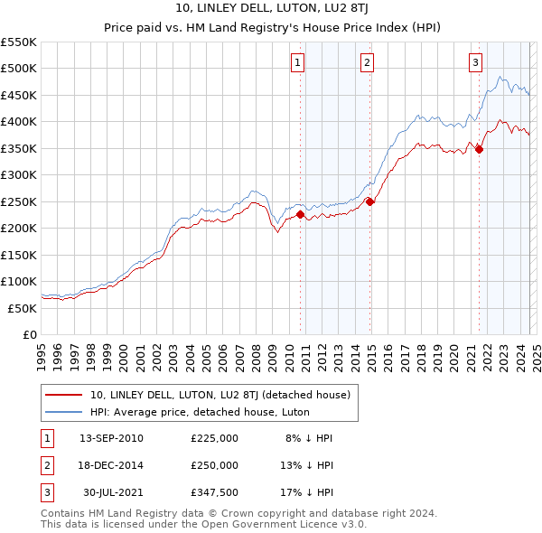 10, LINLEY DELL, LUTON, LU2 8TJ: Price paid vs HM Land Registry's House Price Index