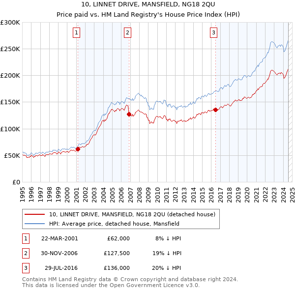 10, LINNET DRIVE, MANSFIELD, NG18 2QU: Price paid vs HM Land Registry's House Price Index