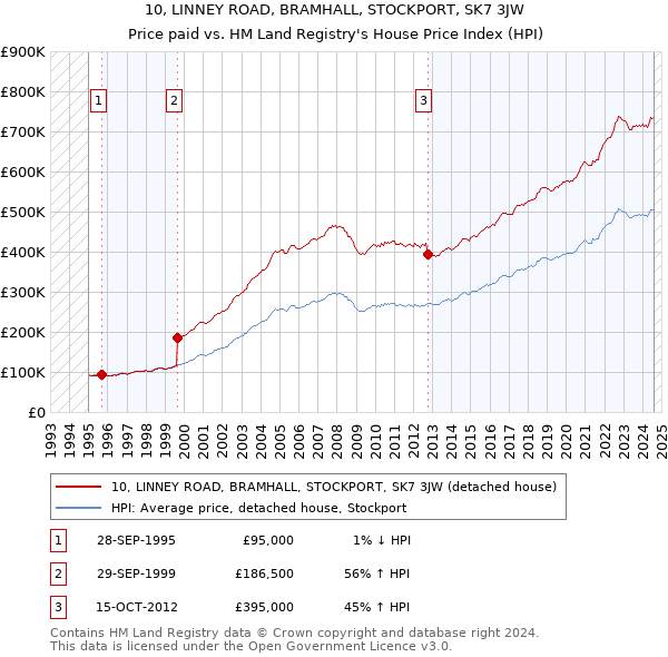 10, LINNEY ROAD, BRAMHALL, STOCKPORT, SK7 3JW: Price paid vs HM Land Registry's House Price Index