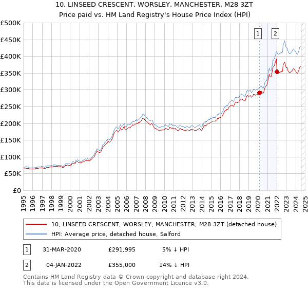 10, LINSEED CRESCENT, WORSLEY, MANCHESTER, M28 3ZT: Price paid vs HM Land Registry's House Price Index