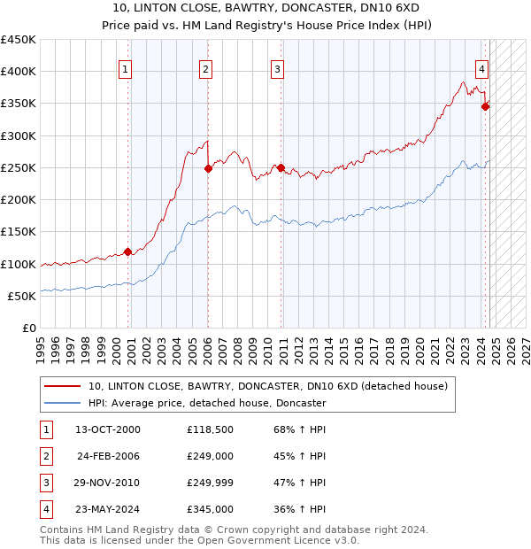 10, LINTON CLOSE, BAWTRY, DONCASTER, DN10 6XD: Price paid vs HM Land Registry's House Price Index