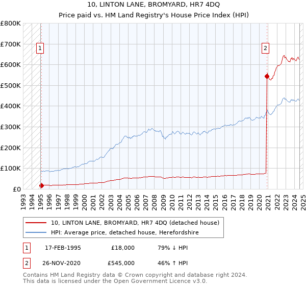 10, LINTON LANE, BROMYARD, HR7 4DQ: Price paid vs HM Land Registry's House Price Index