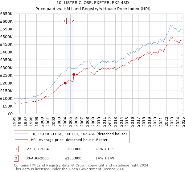 10, LISTER CLOSE, EXETER, EX2 4SD: Price paid vs HM Land Registry's House Price Index