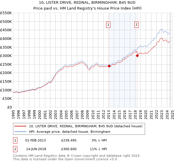 10, LISTER DRIVE, REDNAL, BIRMINGHAM, B45 9UD: Price paid vs HM Land Registry's House Price Index