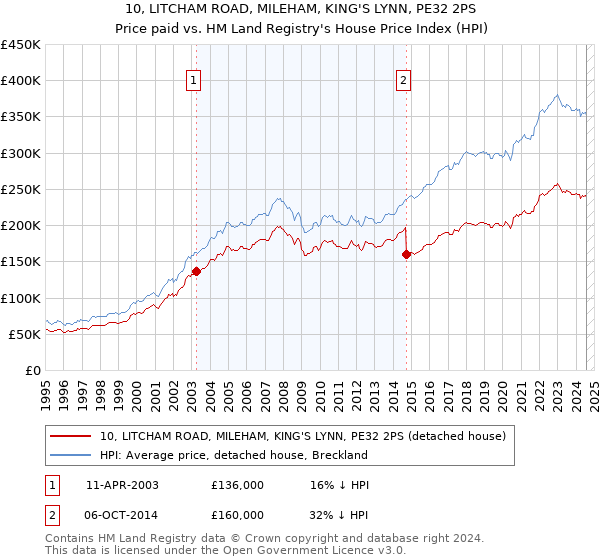 10, LITCHAM ROAD, MILEHAM, KING'S LYNN, PE32 2PS: Price paid vs HM Land Registry's House Price Index