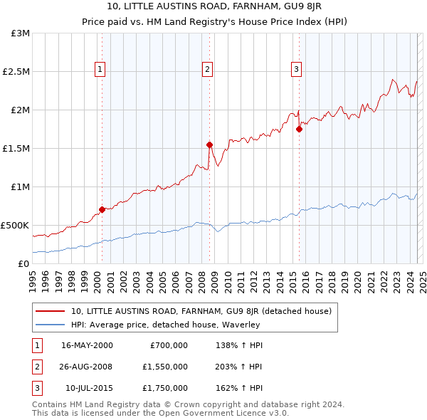 10, LITTLE AUSTINS ROAD, FARNHAM, GU9 8JR: Price paid vs HM Land Registry's House Price Index