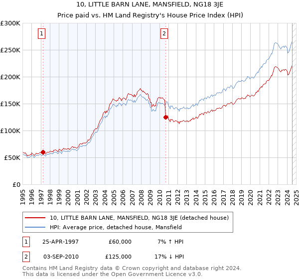 10, LITTLE BARN LANE, MANSFIELD, NG18 3JE: Price paid vs HM Land Registry's House Price Index