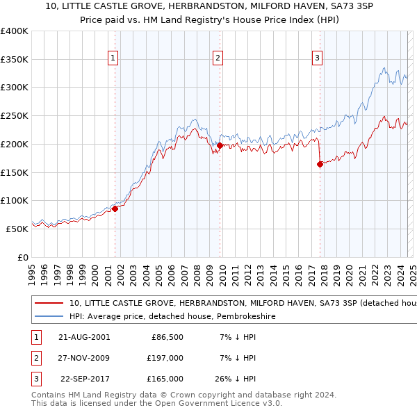 10, LITTLE CASTLE GROVE, HERBRANDSTON, MILFORD HAVEN, SA73 3SP: Price paid vs HM Land Registry's House Price Index