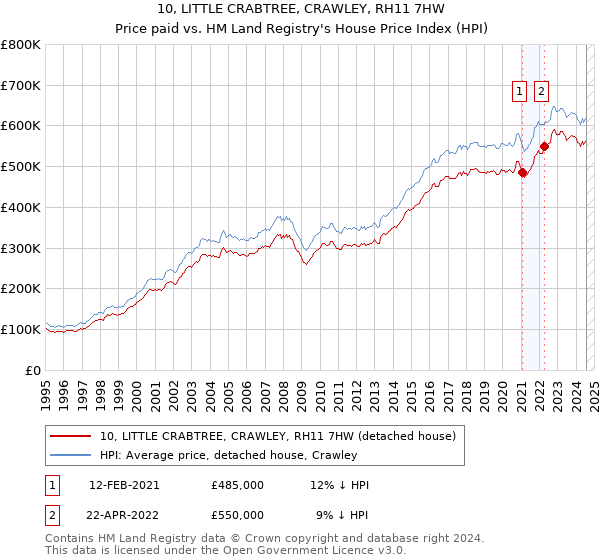 10, LITTLE CRABTREE, CRAWLEY, RH11 7HW: Price paid vs HM Land Registry's House Price Index