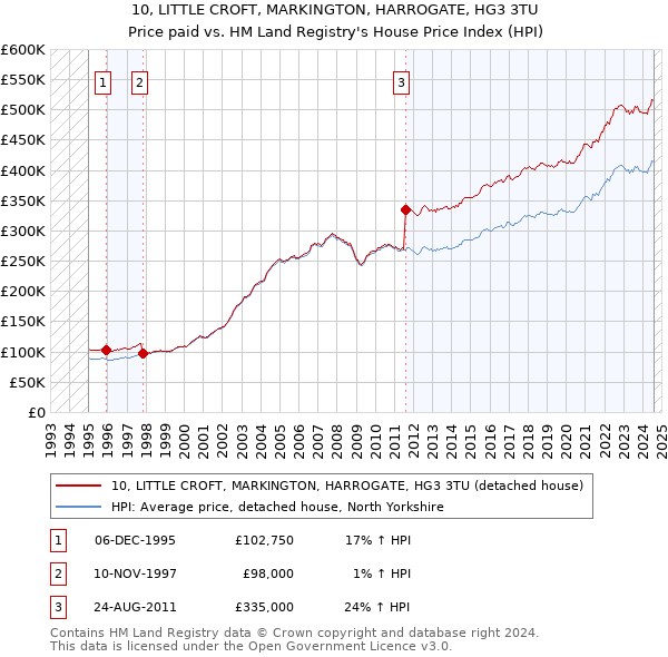 10, LITTLE CROFT, MARKINGTON, HARROGATE, HG3 3TU: Price paid vs HM Land Registry's House Price Index