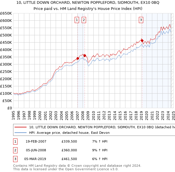 10, LITTLE DOWN ORCHARD, NEWTON POPPLEFORD, SIDMOUTH, EX10 0BQ: Price paid vs HM Land Registry's House Price Index