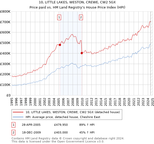 10, LITTLE LAKES, WESTON, CREWE, CW2 5GX: Price paid vs HM Land Registry's House Price Index