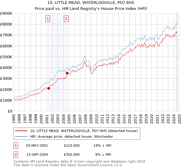 10, LITTLE MEAD, WATERLOOVILLE, PO7 6HS: Price paid vs HM Land Registry's House Price Index