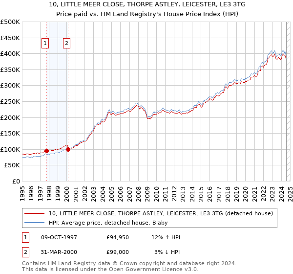 10, LITTLE MEER CLOSE, THORPE ASTLEY, LEICESTER, LE3 3TG: Price paid vs HM Land Registry's House Price Index