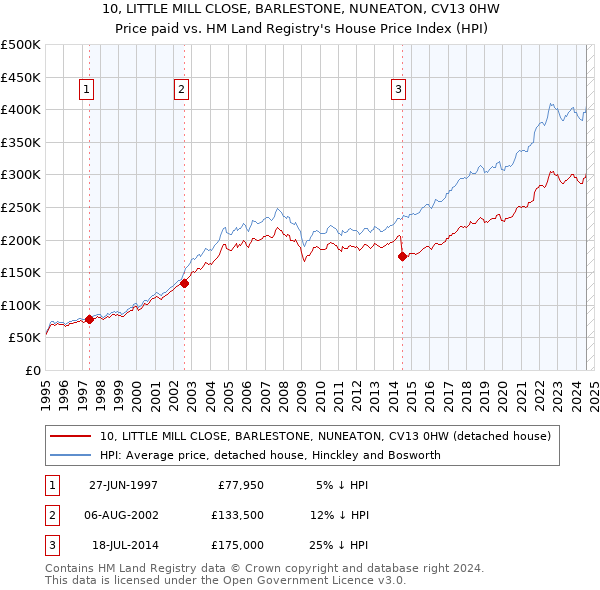 10, LITTLE MILL CLOSE, BARLESTONE, NUNEATON, CV13 0HW: Price paid vs HM Land Registry's House Price Index