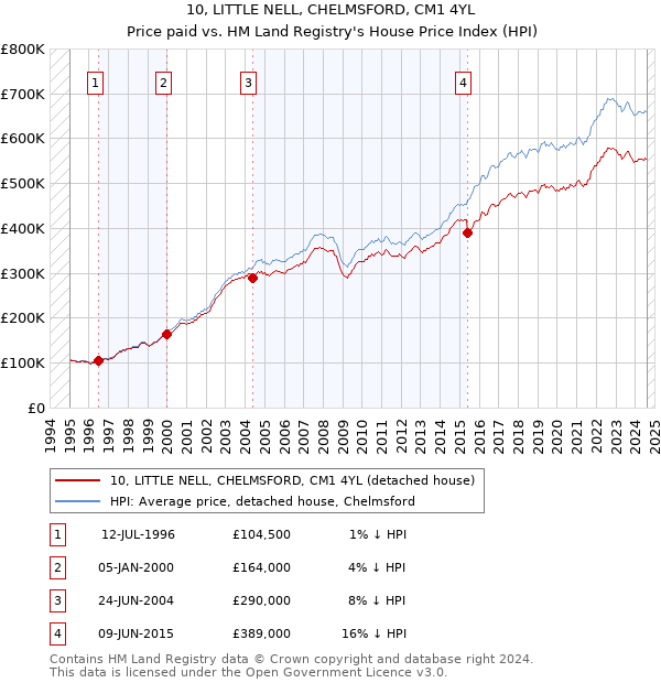 10, LITTLE NELL, CHELMSFORD, CM1 4YL: Price paid vs HM Land Registry's House Price Index