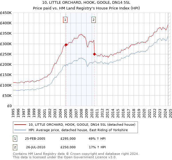 10, LITTLE ORCHARD, HOOK, GOOLE, DN14 5SL: Price paid vs HM Land Registry's House Price Index