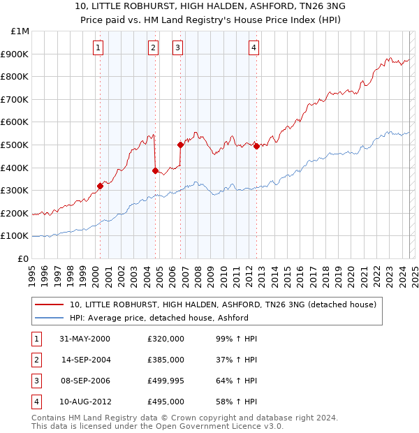 10, LITTLE ROBHURST, HIGH HALDEN, ASHFORD, TN26 3NG: Price paid vs HM Land Registry's House Price Index