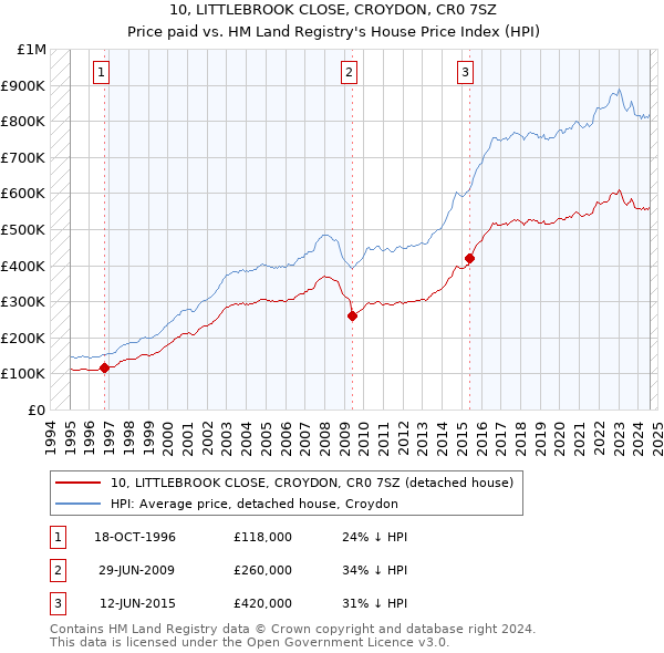 10, LITTLEBROOK CLOSE, CROYDON, CR0 7SZ: Price paid vs HM Land Registry's House Price Index