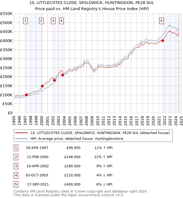 10, LITTLECOTES CLOSE, SPALDWICK, HUNTINGDON, PE28 0UL: Price paid vs HM Land Registry's House Price Index