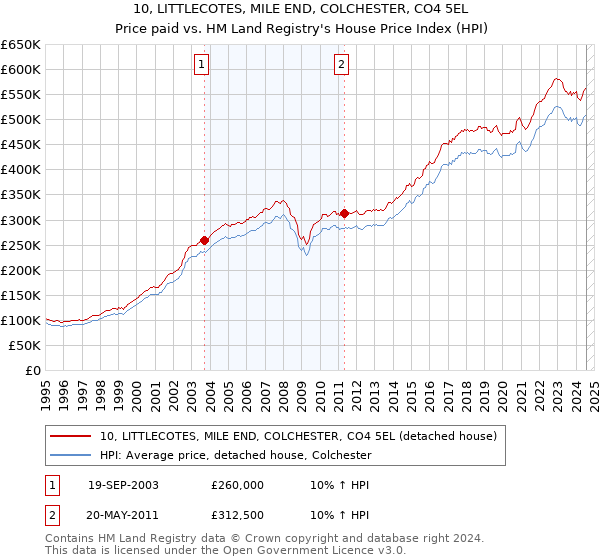 10, LITTLECOTES, MILE END, COLCHESTER, CO4 5EL: Price paid vs HM Land Registry's House Price Index