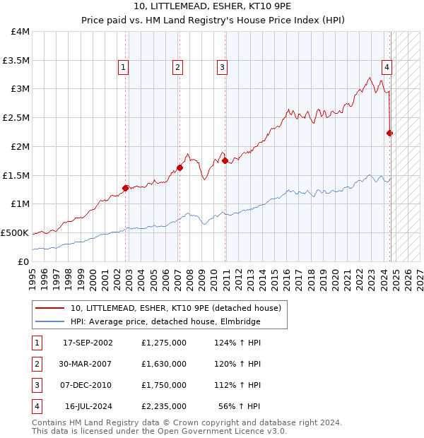 10, LITTLEMEAD, ESHER, KT10 9PE: Price paid vs HM Land Registry's House Price Index