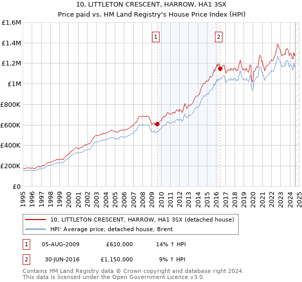 10, LITTLETON CRESCENT, HARROW, HA1 3SX: Price paid vs HM Land Registry's House Price Index