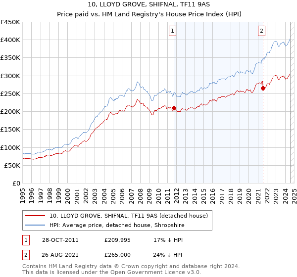 10, LLOYD GROVE, SHIFNAL, TF11 9AS: Price paid vs HM Land Registry's House Price Index