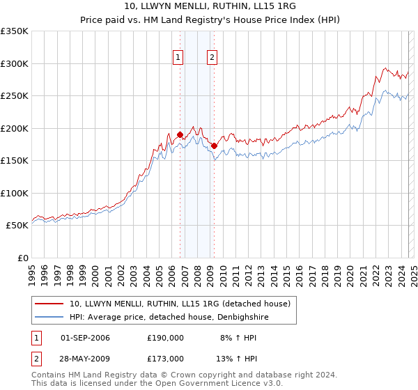 10, LLWYN MENLLI, RUTHIN, LL15 1RG: Price paid vs HM Land Registry's House Price Index